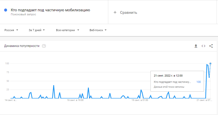 Скрін з Google Trends