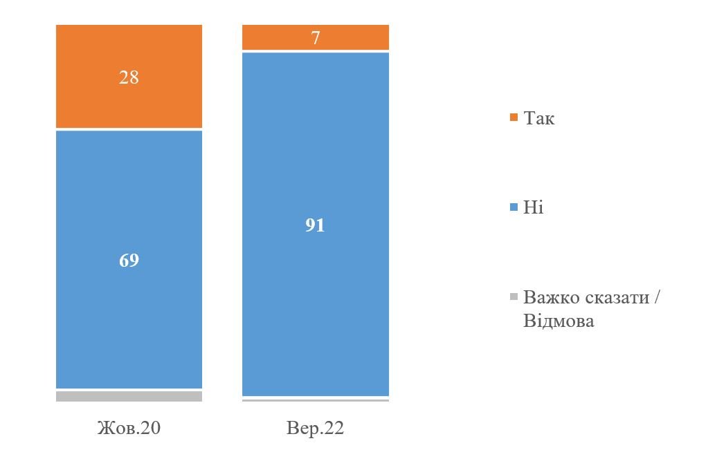 Чи переїхали б жити до США/ЄС, якби без умов отримали громадянство