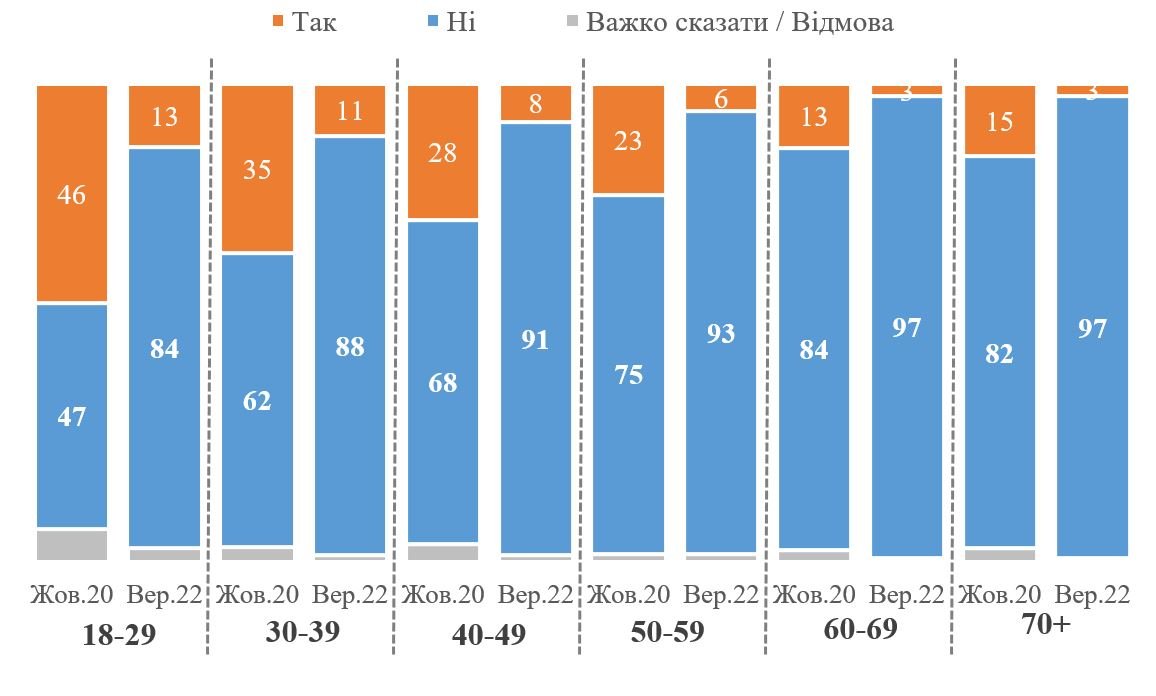 Чи переїхали б жити до США/ЄС, якби без умов отримали громадянство, серед окремих вікових категорій