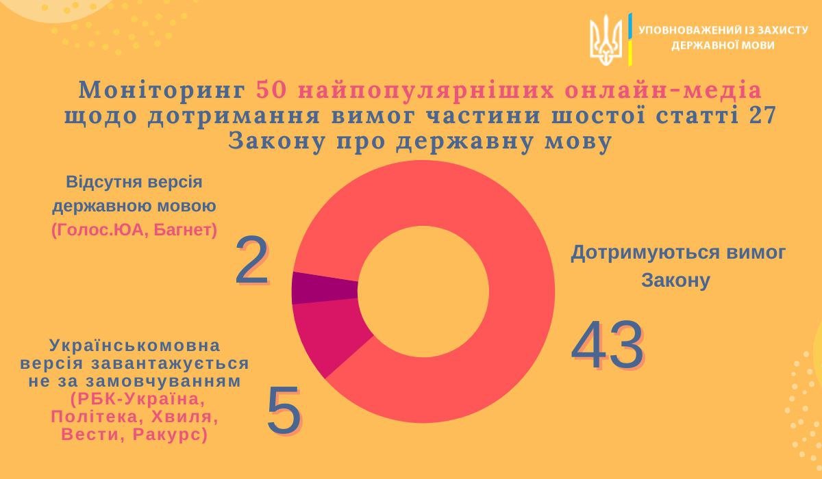 Результати моніторингу