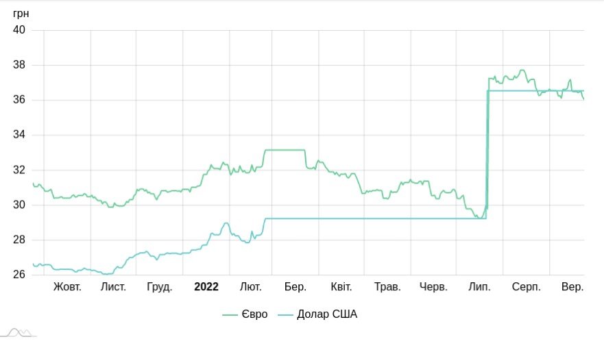 Новини про - Євро впав у ціні, що з доларом: курс валют на 23 вересня в Україні