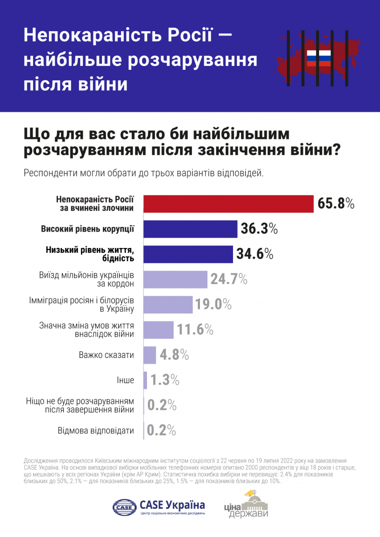 Дані: CASE Україна