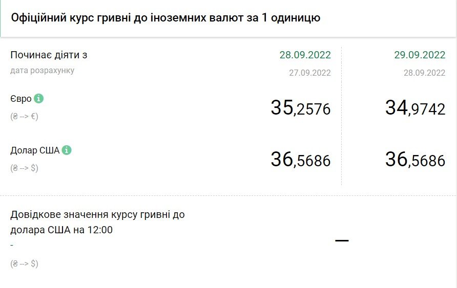 Данные: НБУ
