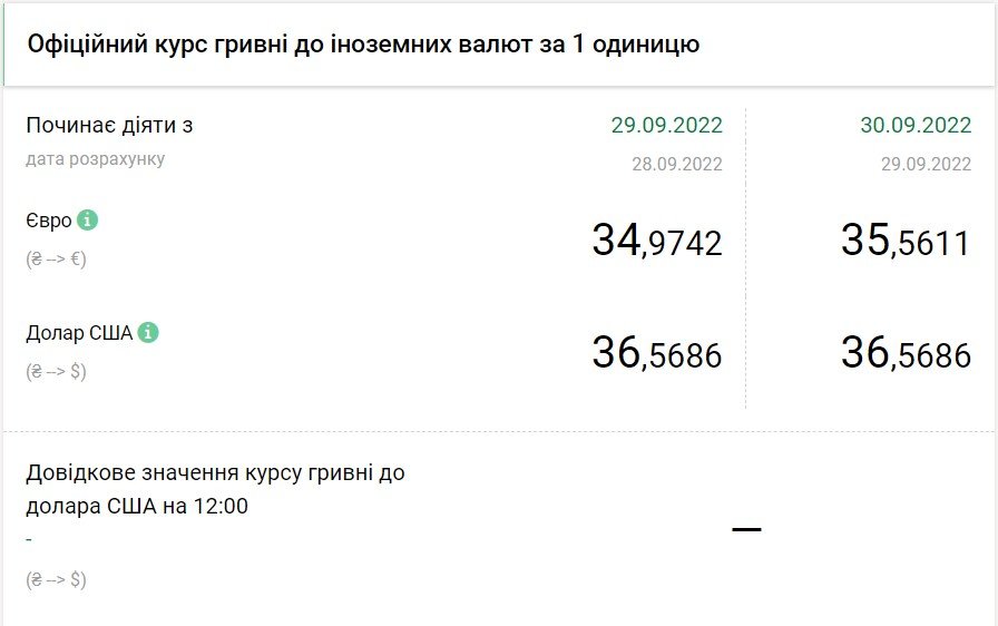 Данные: НБУ