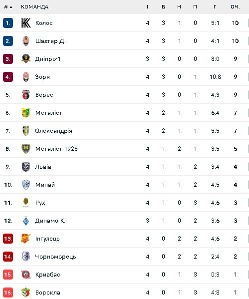 Турнірна таблиця