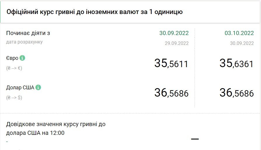 Дані: НБУ
