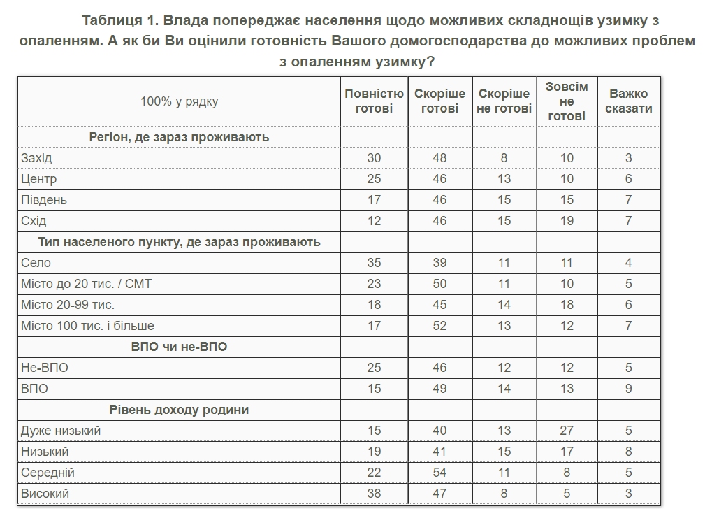 Результати опитування у соціально-демографічному розрізі