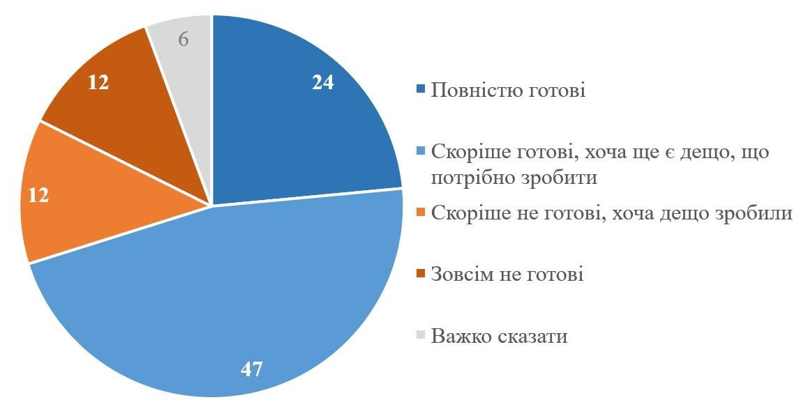 Загальні результати опитування серед українців