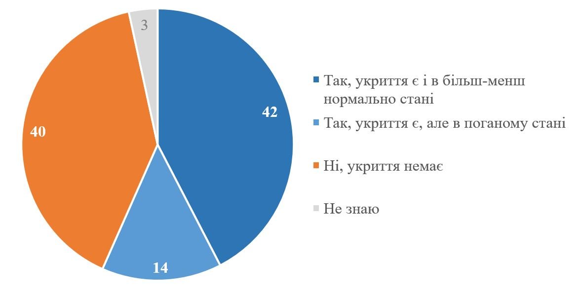 Загальні дані опитування щодо укриттів