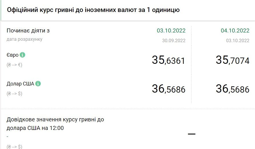 Дані: Нацбанк
