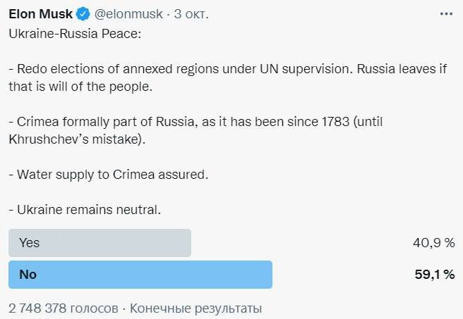 Закінчилося голосування в Twitter Ілона Маска щодо Криму: результати опитування 2