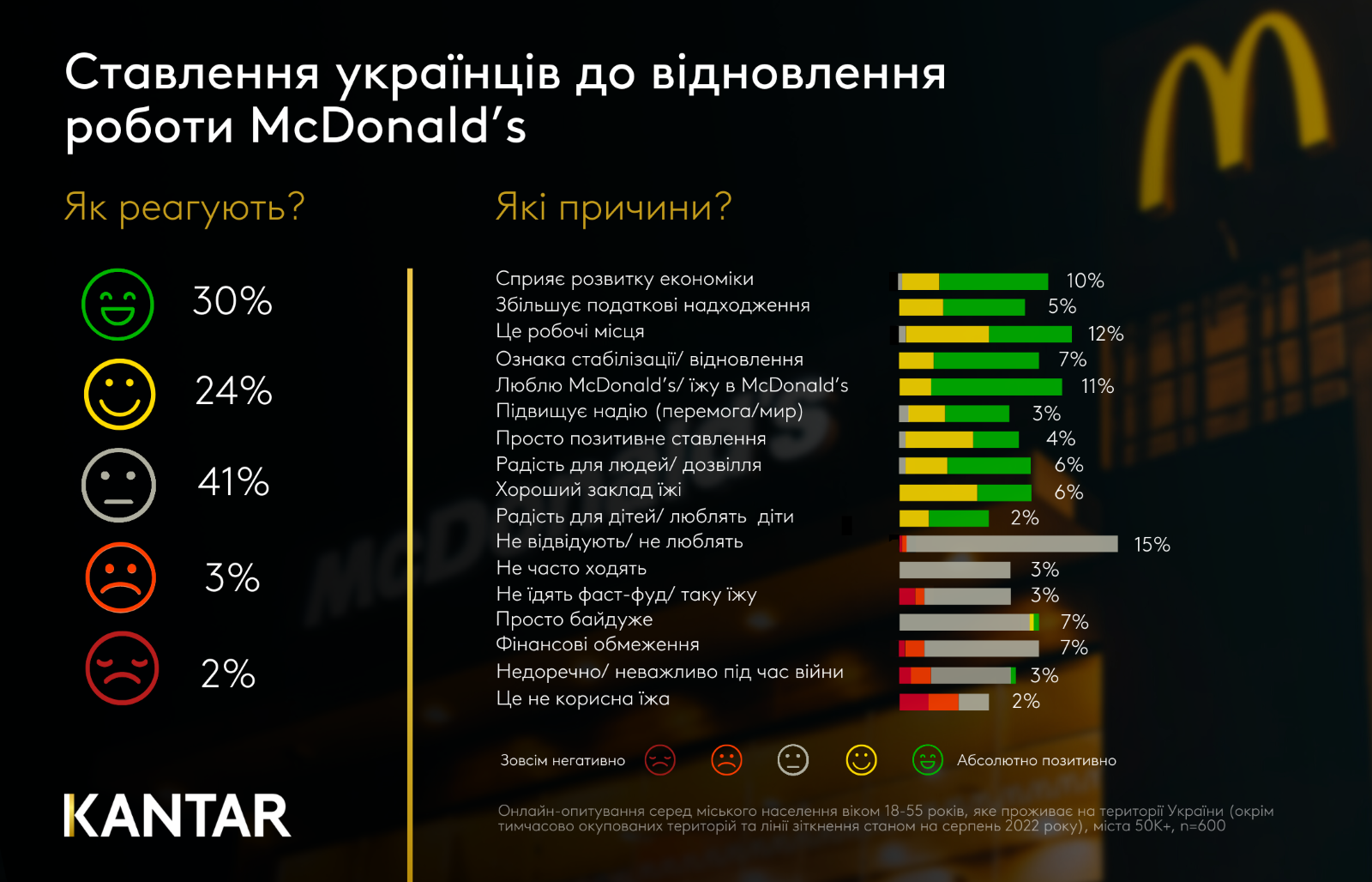 Результати дослідження Kantar