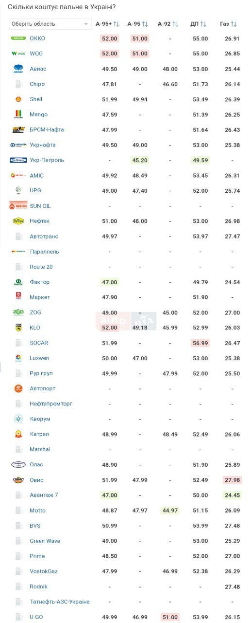 Цены на горючее на заправках