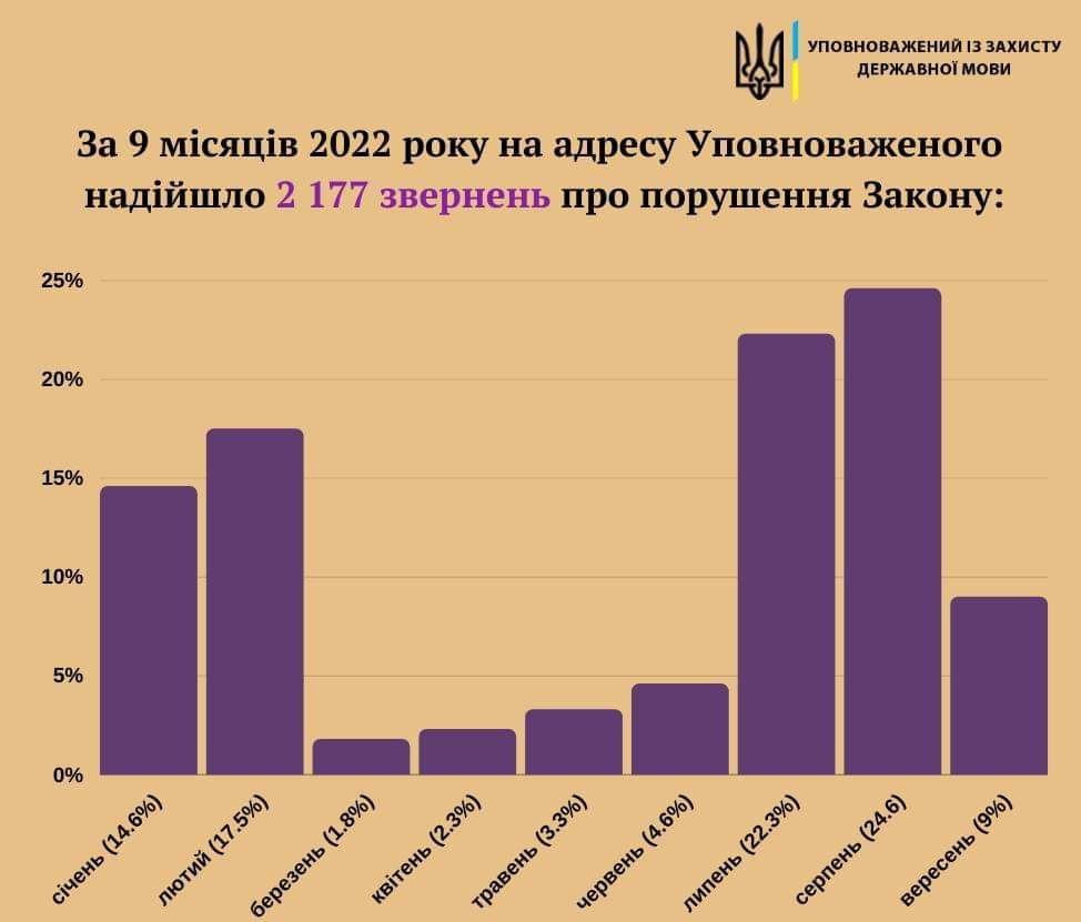 Де в Україні найчастіше порушують мовний закон та чому 2