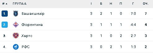 Група А