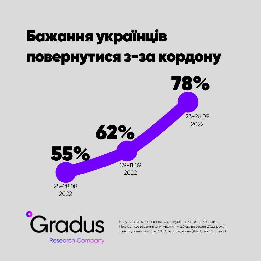 Джерело: Gradus Ukraine