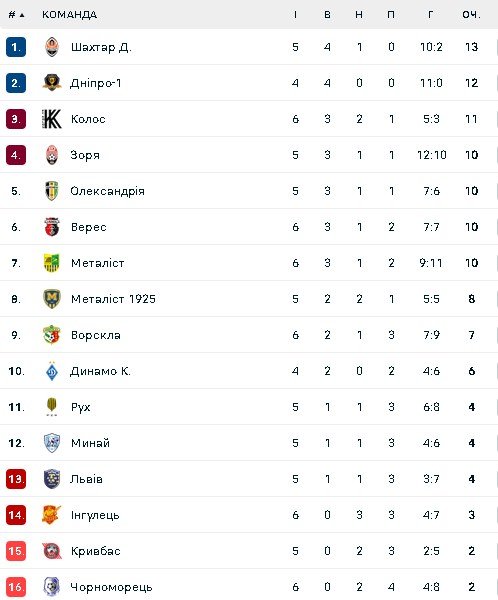 Турнірна таблиця