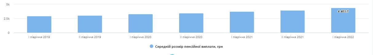 Розмір пенсій в Україні