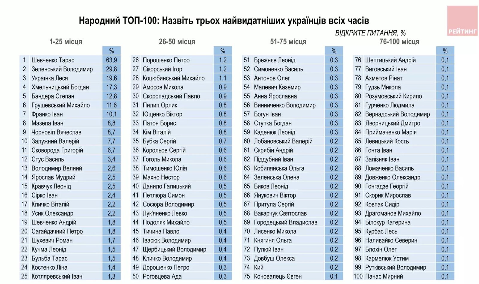 Джерело: "Рейтинг"