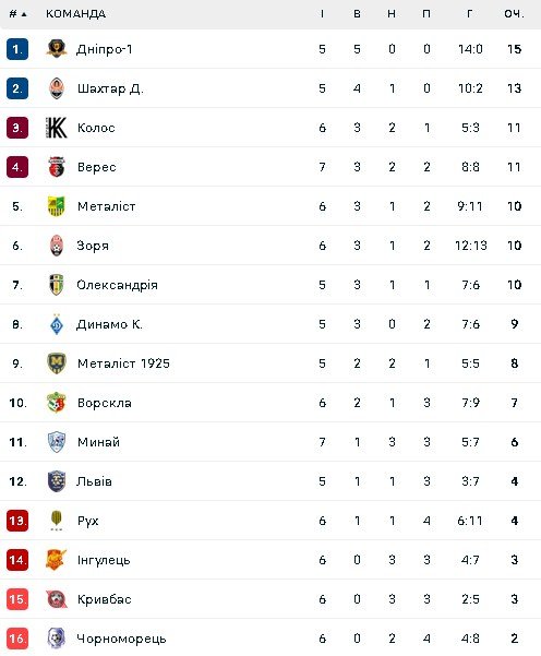 Турнірна таблиця