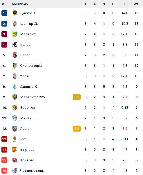 Турнірна таблиця