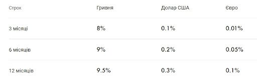 Monobank, ПриватБанк или Ощабанк: в каком банке выбрать депозит и сколько можно заработать 1