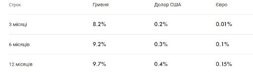 Monobank, ПриватБанк или Ощабанк: в каком банке выбрать депозит и сколько можно заработать 2