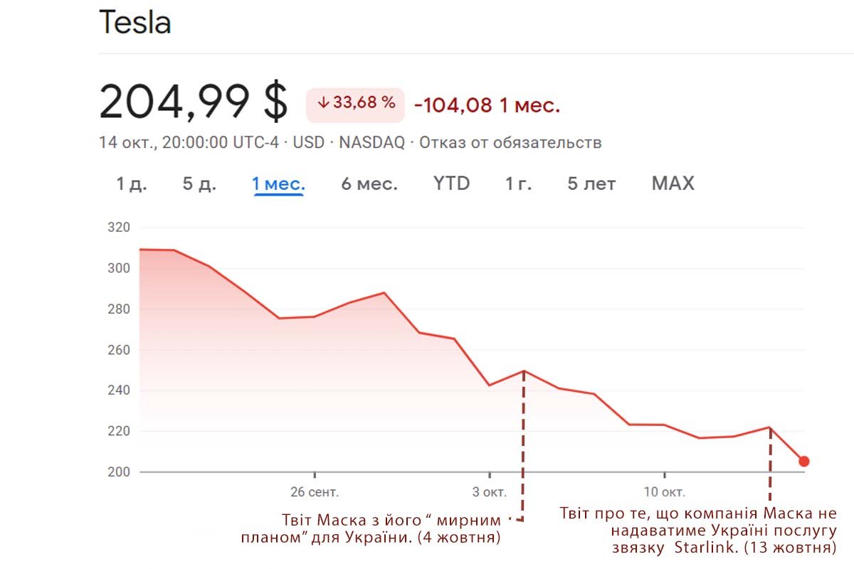 Ринок так реагує на заяви Маска щодо України? Ринок так реагує на заяви Маска щодо України?
