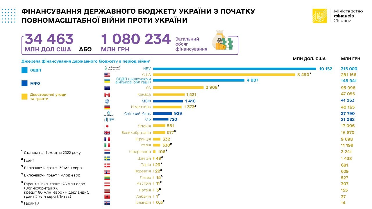 Джерело: Мінфін