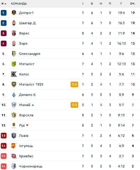 Турнірна таблиця