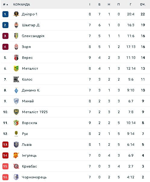 Турнірна таблиця