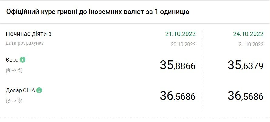 Дані: НБУ