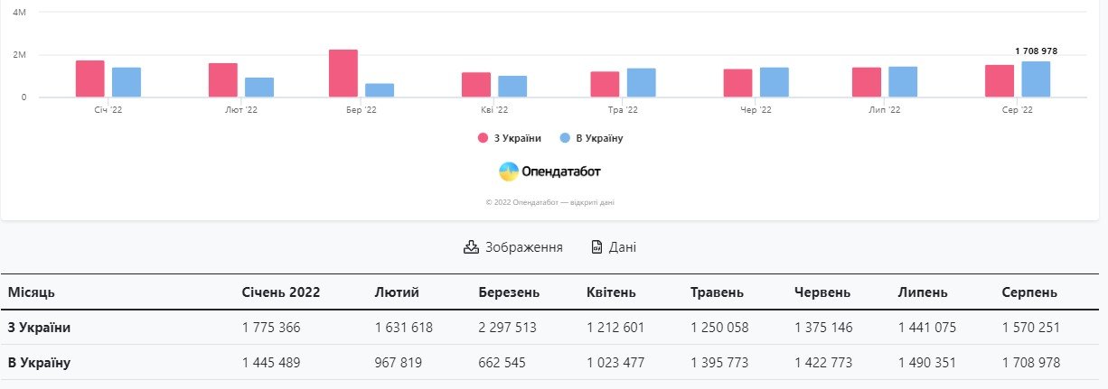 Динаміка перетину кордону українцями, джерело: Opendatabot