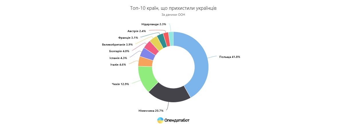 Дані: Opendatabot