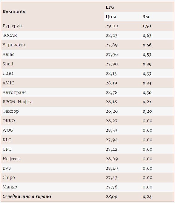 Зміна роздрібних цін на АЗС із 21 по 24 жовтня, грн/л