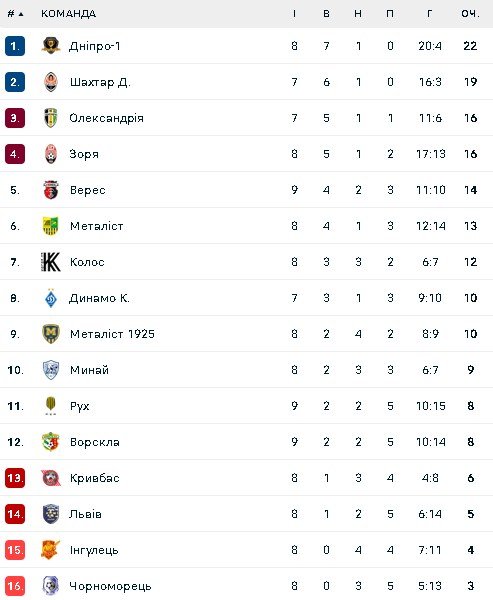 Турнірна таблиця