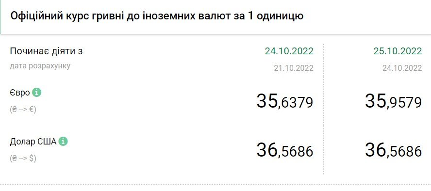 Дані: НБУ