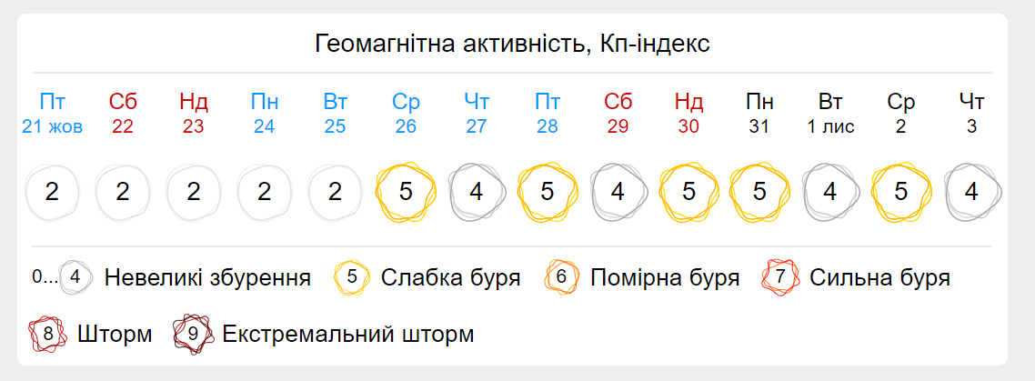 Магнитні бурі в жовтні. Фото gismeteo.ua