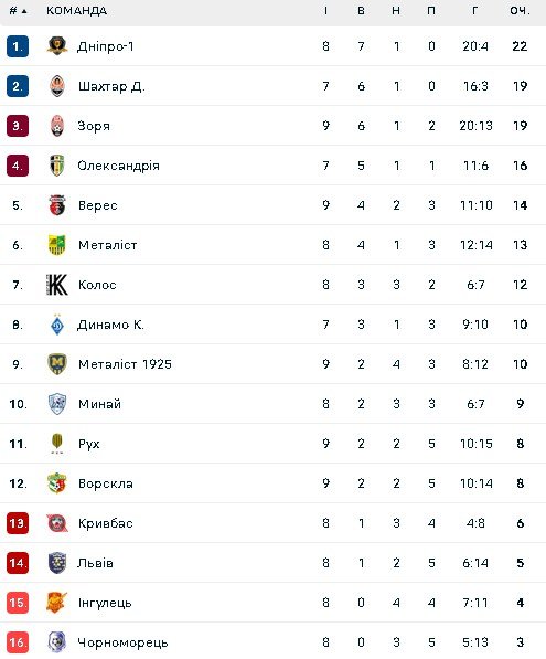 Турнірна таблиця