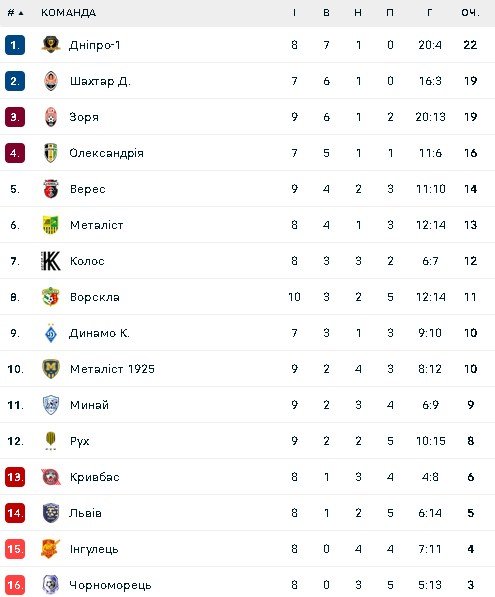 Турнірна таблиця