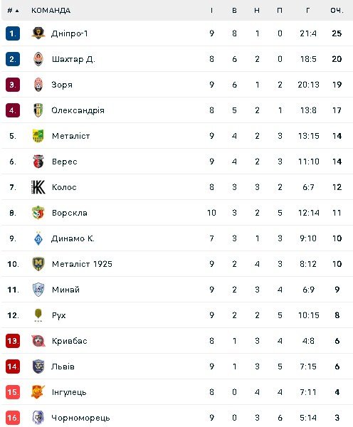 Турнірна таблиця