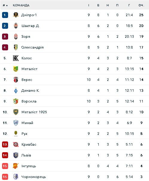 Турнірна таблиця