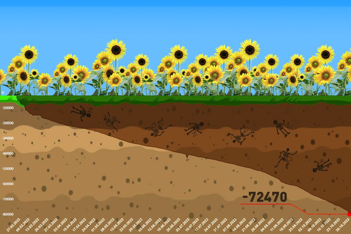 Інфографіка втрат ворога станом на 1 листопада