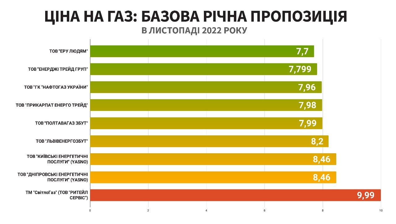 Ціни на газ