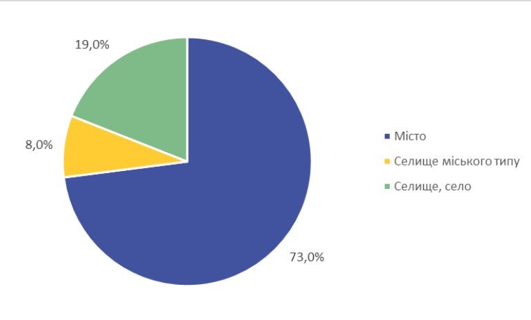 Розподіл учасників НМТ за типом місцевості, де розташовано заклади освіти, у яких навчалися учасники тестування