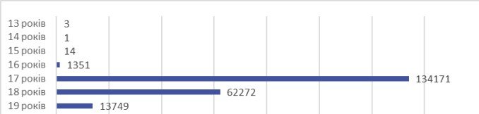 Розподіл учасників НМТ за віком