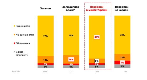 Зміни в доході