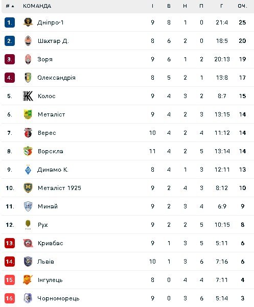 Турнірна таблиця