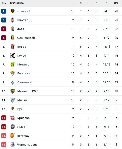 Турнірна таблиця