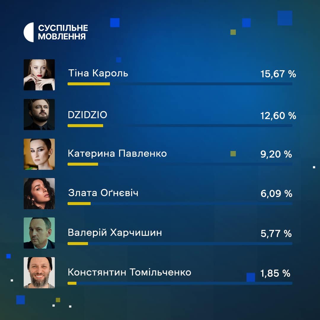 Результати голосування